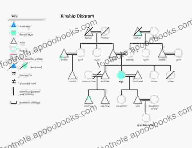 A Diagram Illustrating The Complex Relationships Within A Society, Including Kinship Networks, Political Hierarchies, And Economic Systems. Living Folklore: To The Study Of People And Their Traditions