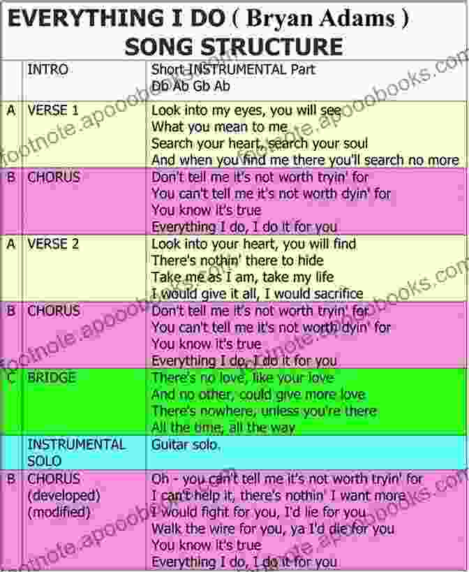 A Diagram Illustrating The Steps Involved In The Songwriting Process, From Generating Ideas To Refining And Finalizing The Composition. HOW TO READ MUSIC FOR BEGINNERS: A Comprehensive Beginner S Guide To Learn And Understand Music In 20 Days