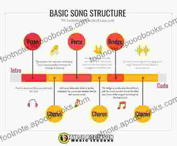 A Diagram Showing The Different Sections Of A Song Structure The Ultimate On Songwriting