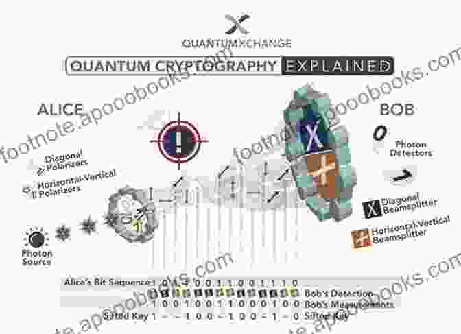 Data Protection With Quantum Cryptography Diagram Quantum Cryptography: Information Management Project