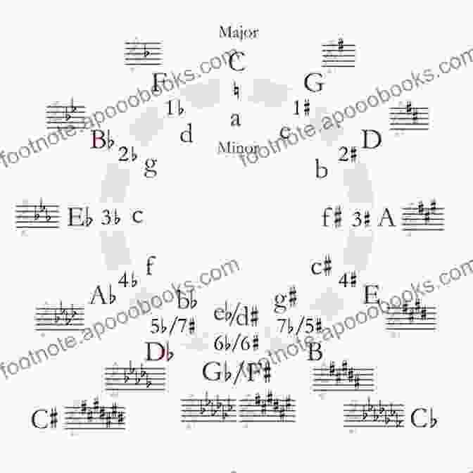 Diagram Illustrating Music Theory Concepts Tsura John Wya S Original KINGDOM PIANO ACADEMY Volume 1: Learn To Play Your Favourite Worship Songs Hymns Like A Pro With Little To No Experience