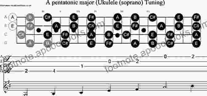 Diagram Illustrating The Concept Of Major And Minor Scales On The Ukulele Neck Ukulele Scale Finder: Easy To Use Guide To Over 1 300 Ukulele Scales