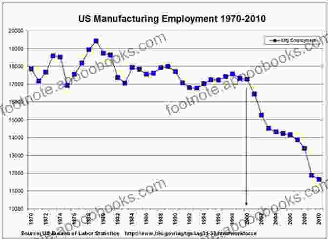 Graph Showing The Decline Of American Manufacturing Jobs Trump Trade And The End Of Globalization