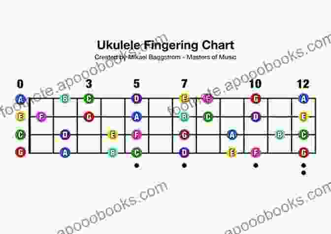 Interactive Fretboard Diagram For Ukulele Scales With Clear Finger Placement Markings Ukulele Scale Finder: Easy To Use Guide To Over 1 300 Ukulele Scales