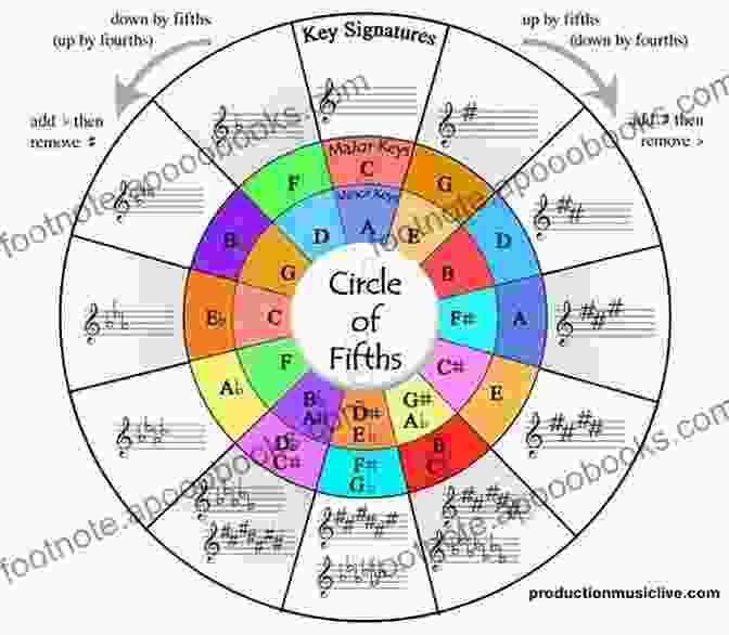 Modes And Scales Interaction | Harmonic Progression | Musical Harmony Modes And Scales On The Piano: Play Any Shape From Any Position