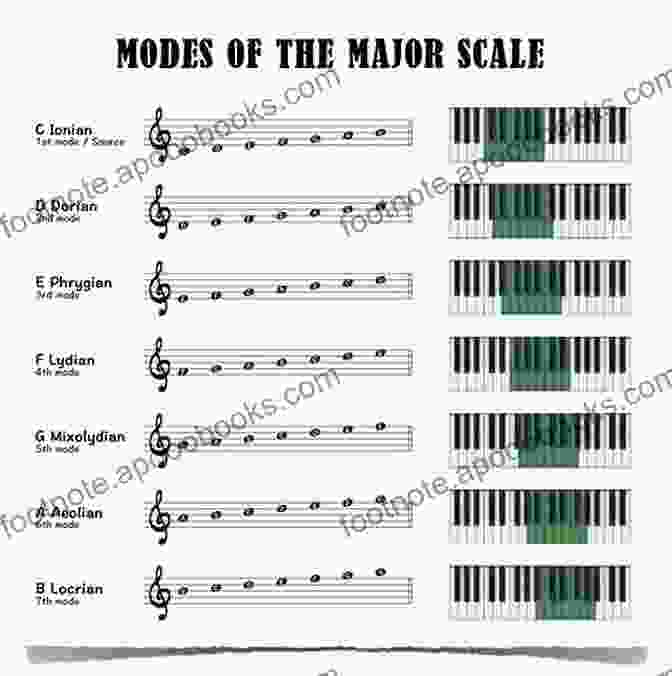 Modes And Scales On The Piano Book Cover | Piano Scales And Modes | Music Theory Book Modes And Scales On The Piano: Play Any Shape From Any Position