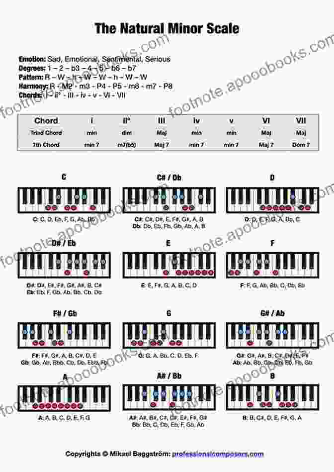 Piano Scales | Major Scale | Minor Scale | Scale Degrees Modes And Scales On The Piano: Play Any Shape From Any Position