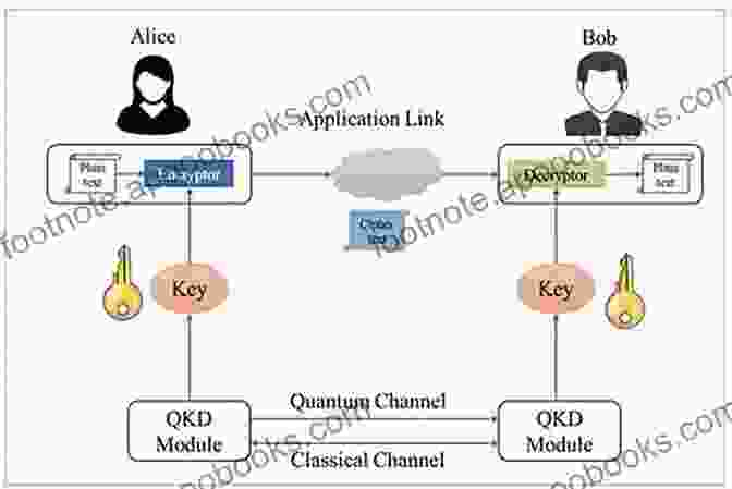 Quantum Key Distribution (QKD) Diagram Quantum Cryptography: Information Management Project