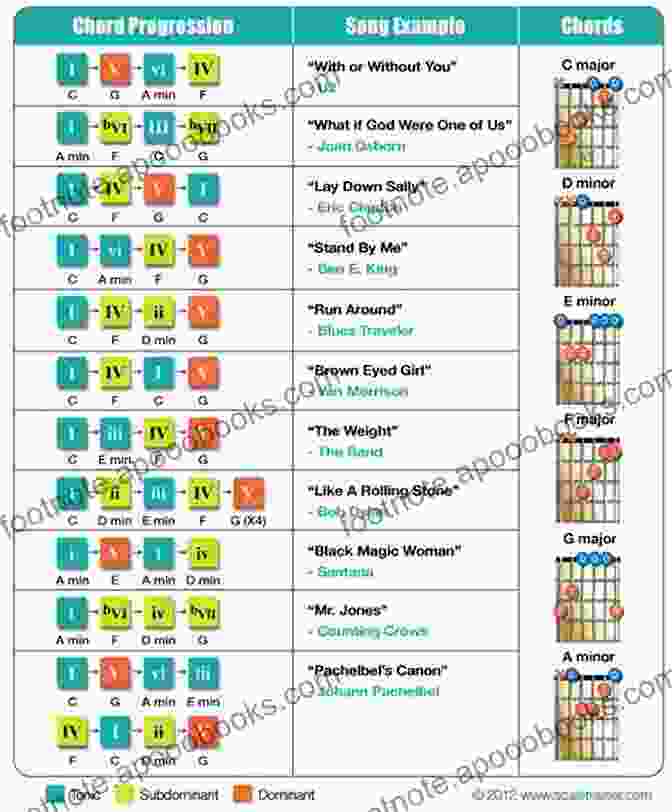 Table Displaying Common Chord Progressions Tsura John Wya S Original KINGDOM PIANO ACADEMY Volume 1: Learn To Play Your Favourite Worship Songs Hymns Like A Pro With Little To No Experience