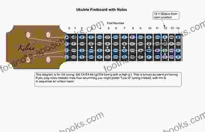 Ukulele Player's Hands Gracefully Performing Intricate Scale Patterns On The Fretboard Ukulele Scale Finder: Easy To Use Guide To Over 1 300 Ukulele Scales